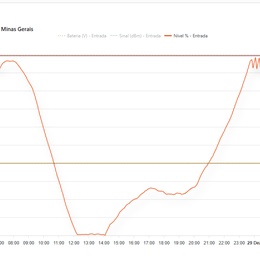 Nível de um reservatório pela manhã, quando ainda está cheio, pois foi recuperado na madrugada e durante o dia, quando cai devido ao consumo elevado