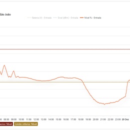 Nível de um reservatório pela manhã, quando ainda está cheio, pois foi recuperado na madrugada e durante o dia, quando cai devido ao consumo elevado
